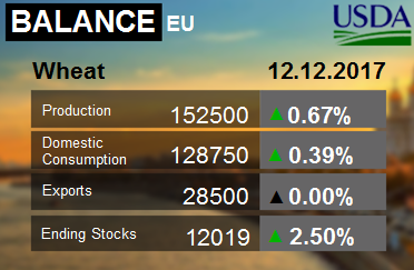 Пшеница. ЕС. Баланс на 12.12.2017