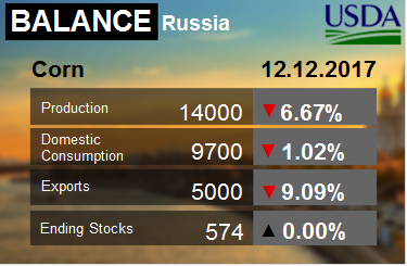 Кукуруза. Россия. Баланс на 12.12.2017