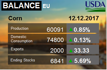 Кукуруза. ЕС. Баланс на 12.12.2017