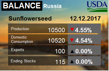 Подсолнечник. Россия. Баланс на 12.12.2017