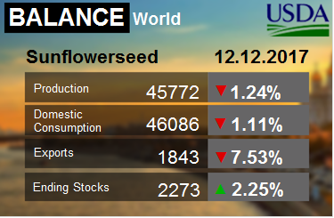 Подсолнечник. Мир. Баланс на 12.12.2017
