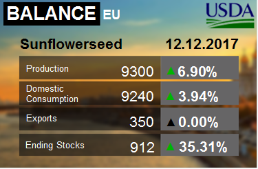 Подсолнечник. ЕС. Баланс на 12.12.2017