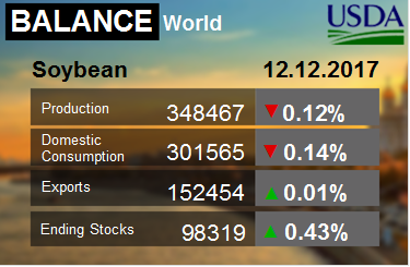 Соя. Мир. Баланс на 12.12.2017