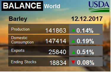 Ячмень. Мир. Баланс на 12.12.2017