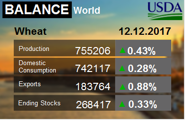 Пшеница. Мир. Баланс на 12.12.2017