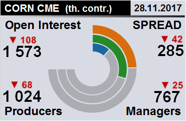 Отчет по открытому интересу. Кукуруза, CME Group на 02.12.2017