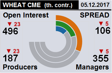 Отчет по открытому интересу. Пшеница, CME Group на 09.12.2017