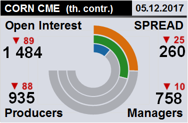 Отчет по открытому интересу. Кукуруза, CME Group на 09.12.2017