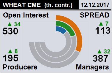 Отчет по открытому интересу. Пшеница, CME Group на 16.12.2017