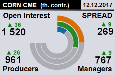 Отчет по открытому интересу. Кукуруза, CME Group на 16.12.2017