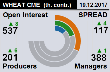 Отчет по открытому интересу. Пшеница, CME Group на 23.12.2017