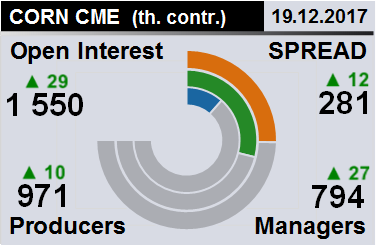 Отчет по открытому интересу. Кукуруза, CME Group на 23.12.2017