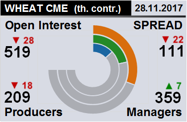 Отчет по открытому интересу. Пшеница, CME Group на 02.12.2017