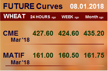 Фьючерсные кривые. Пшеница. Биржи CME Group и MATIF. Данные на 08.01.2018