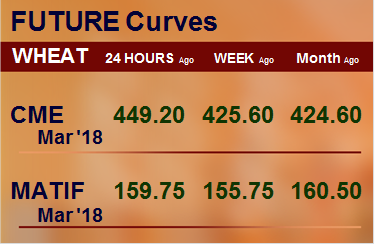 Фьючерсные кривые. Пшеница. Биржи CME Group и MATIF. Данные на 30.01.2018