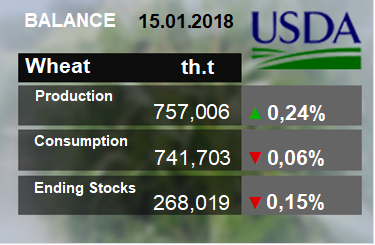 Пшеница: мировые рынки и торговля. Отчет USDA. Дата выхода 12 января 2018