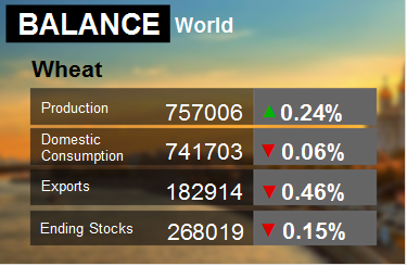 Баланс по пшенице. Данные по Миру на 15.01.2018