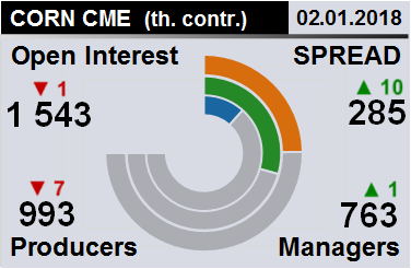 Отчет по открытому интересу. Кукуруза, CME Group на 09.01.2018
