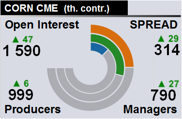 Отчет по открытому интересу. Кукуруза, CME Group на 16.01.2018