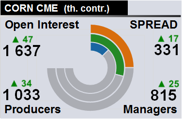 Отчет по открытому интересу. Кукуруза, CME Group на 20.01.2018