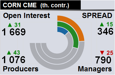 Отчет по открытому интересу. Кукуруза, CME Group на 27.01.2018