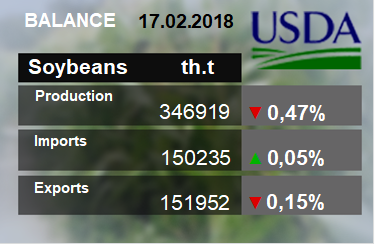 Обзор рынка масличных культур. Отчет USDA. Дата выхода 12 февраля 2018