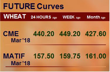 Фьючерсные кривые. Пшеница. Биржи CME Group и MATIF. Данные на 06.02.2018