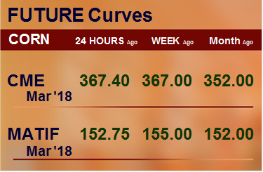 Фьючерсные кривые. Кукуруза. Биржи CME Group и MATIF. Данные на 20.02.2018