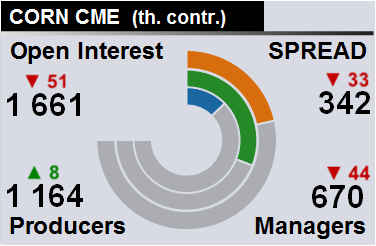 Отчет по открытому интересу. Кукуруза, CME Group на 17.02.2018