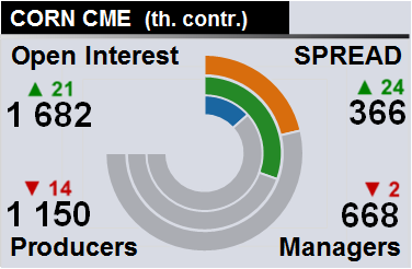 Отчет по открытому интересу. Кукуруза, CME Group на 24.02.2018