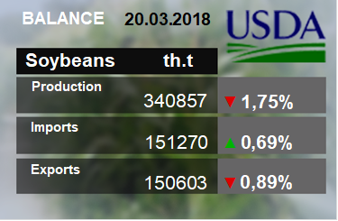 Обзор рынка масличных культур. Отчет USDA. Дата выхода 12 марта 2018