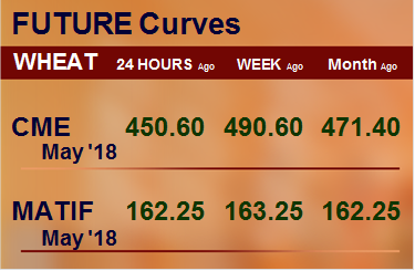 Фьючерсные кривые. Пшеница. Биржи CME Group и MATIF. Данные на 20.03.2018