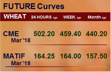 Фьючерсные кривые. Пшеница. Биржи CME Group и MATIF. Данные на 06.03.2018