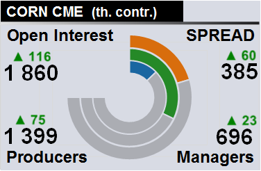 Отчет по открытому интересу. Кукуруза, CME Group на 17.03.2018