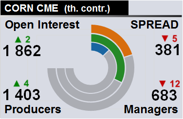 Отчет по открытому интересу. Кукуруза, CME Group на 26.03.2018