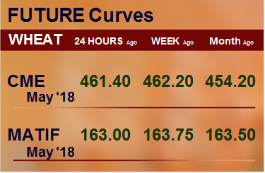Фьючерсные кривые. Пшеница. Биржи CME Group и MATIF. Данные на 24.04.2018