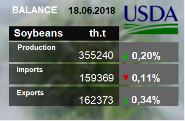 Обзор рынка масличных культур. Отчет USDA. Дата выхода 14 июня 2018