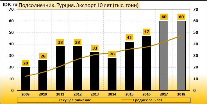 Цена Подсолнечника На Сегодня В Оренбургской Области