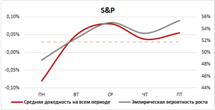 Вероятность роста. Среднемесячная рентабельность. Средняя доходность рынка. Вероятность роста 2 метра.