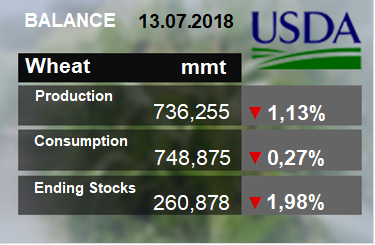 Пшеница: мировые рынки и торговля. Отчет USDA. Дата выхода 12 июля 2018