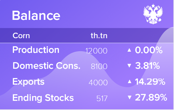 Баланс по кукурузе. Данные по России на 13.08.2018