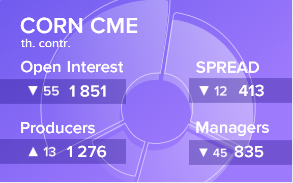 Отчет по открытому интересу. Кукуруза, CME Group на 04.08.2018