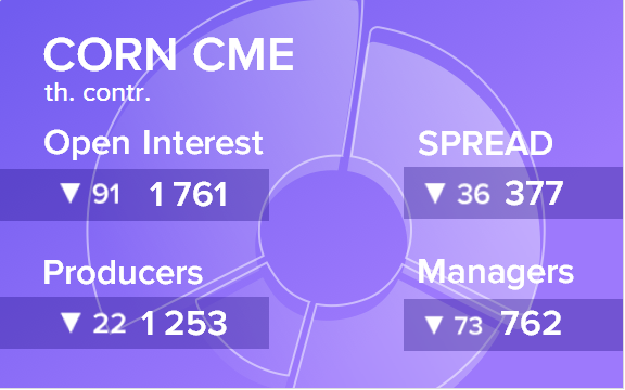 Отчет по открытому интересу. Кукуруза, CME Group на 11.08.2018