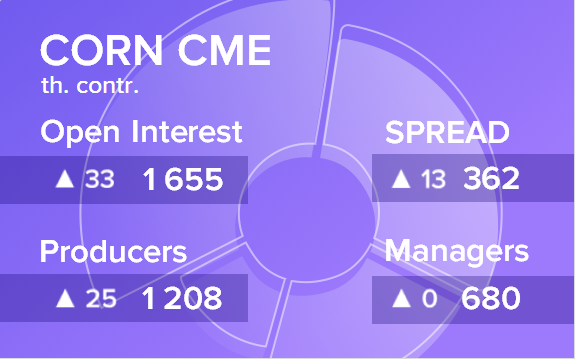 Отчет по открытому интересу. Кукуруза, CME Group на 27.10.2018