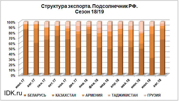 Поставки подсолнечника. Структура экспорта пшеницы. Объем экспорта пшеницы из России. Структура экспорта пшеницы из России. Импорт кукурузы в Россию.