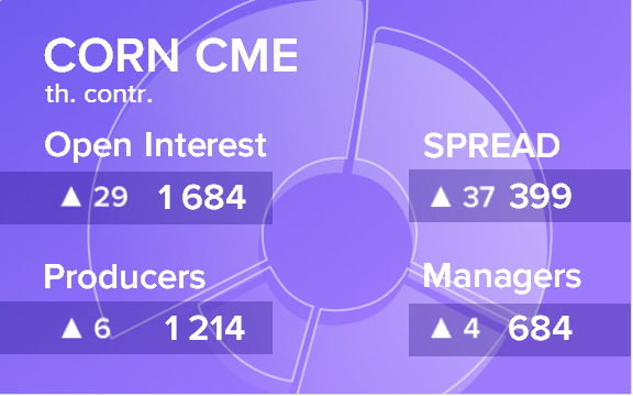 Отчет по открытому интересу. Кукуруза, CME Group на 03.11.2018