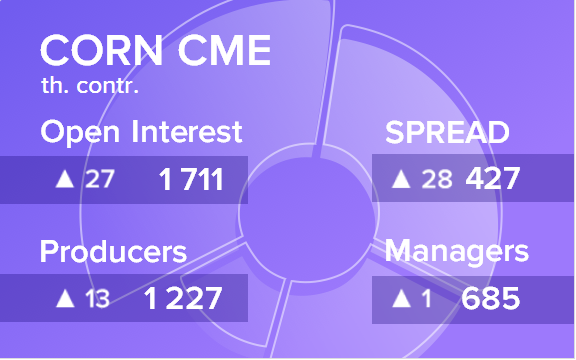 Отчет по открытому интересу. Кукуруза, CME Group на 10.11.2018