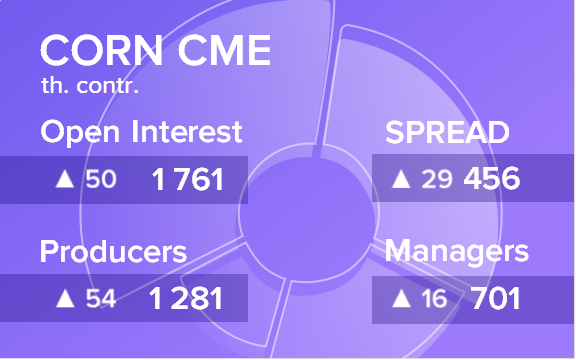 Отчет по открытому интересу. Кукуруза, CME Group на 17.11.2018