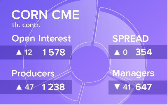 Отчет по открытому интересу. Кукуруза, CME Group на 15.12.2018