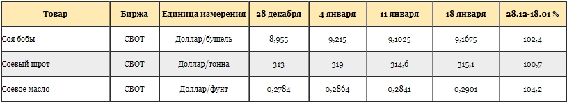 Единица измерения товара. Бушель в тонны. Какао биржевой товар. Сахар lbs единица на бирже.